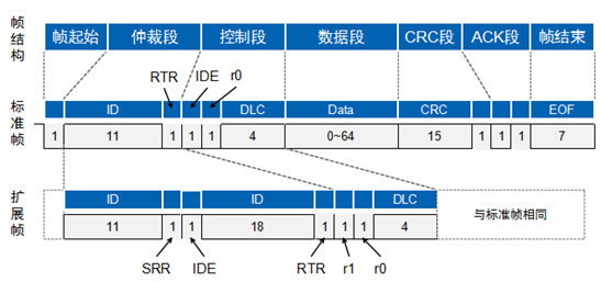 帧结构